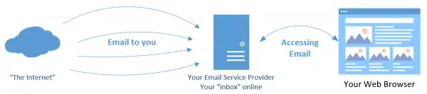 Accessing Email via the Web.