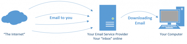 Downloading Email