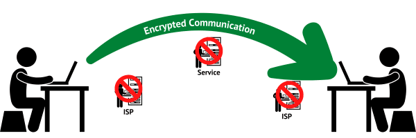 End-to-End Encryption