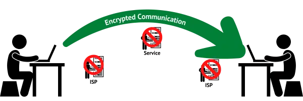 End-to-End Encryption