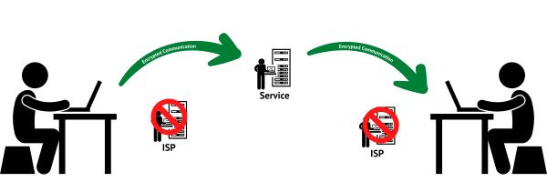 End-to-Middle Encryption