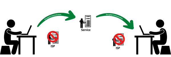 End-to-Middle Encryption