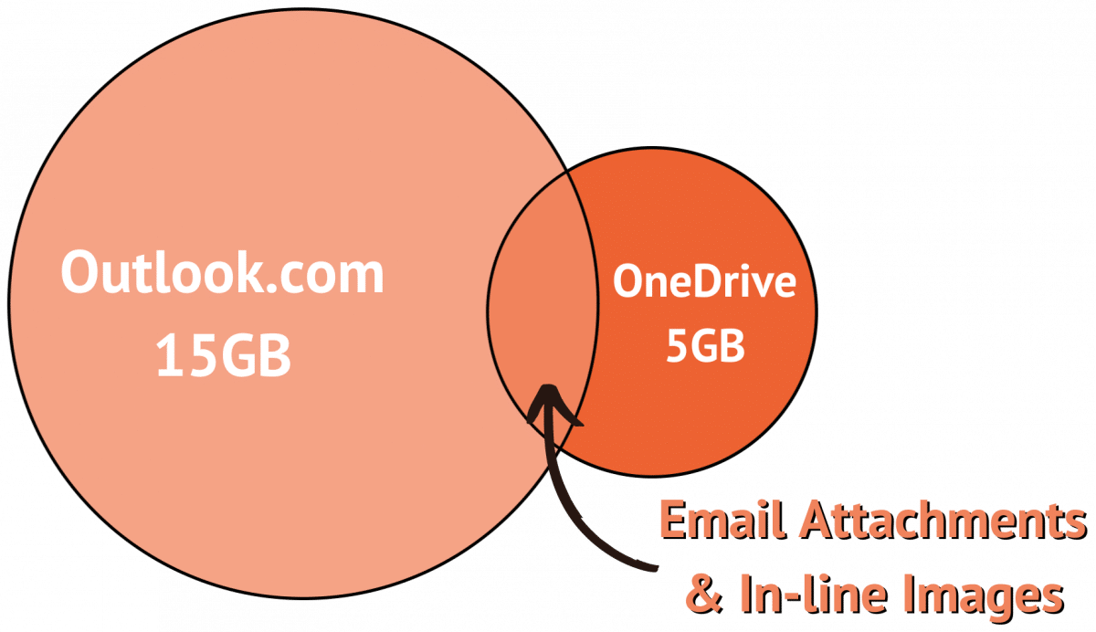 Where things are stored now in Outloook.com and OneDrive. (Image: askleo.com)