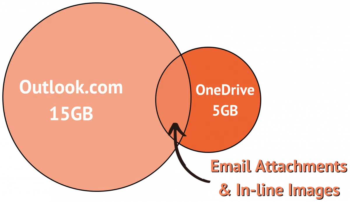 Where things are stored now in Outloook.com and OneDrive. (Image: askleo.com)