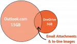 Where things are stored now in Outloook.com and OneDrive. (Image: askleo.com)
