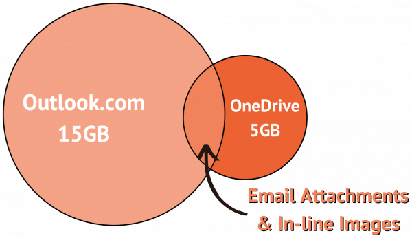 Where things are stored now in Outloook.com and OneDrive. (Image: askleo.com)