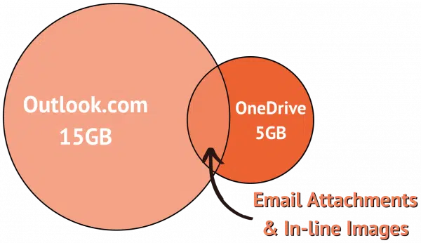 Where things are stored now in Outloook.com and OneDrive. (Image: askleo.com)
