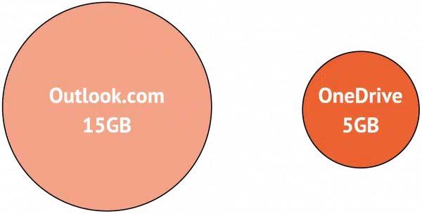 Outlook.com and OneDrive as separate.