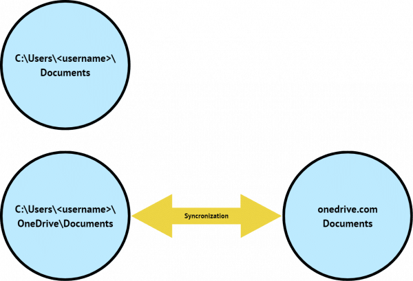 OneDrive documents folder synchronization.