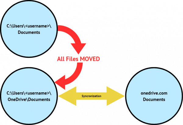 OneDrive Backup moves all files from Documents to OneDrive/Documents.