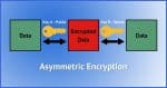 Asymmetric Encryption concept