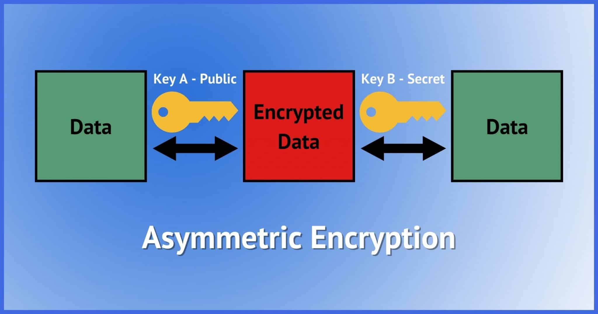 What Is Public Key Cryptography? Ask Leo!