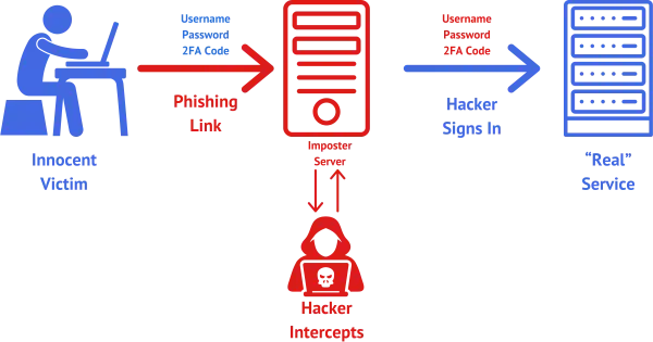 Conceptual diagram of a man0in-the-middle attack.