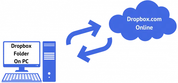 Cloud Synchronization