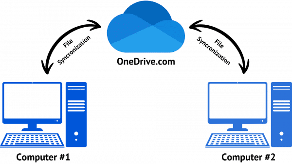 Two computers using OneDrive.