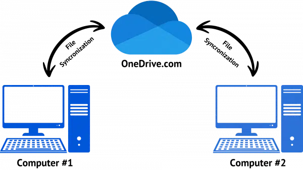 Two computers using OneDrive.