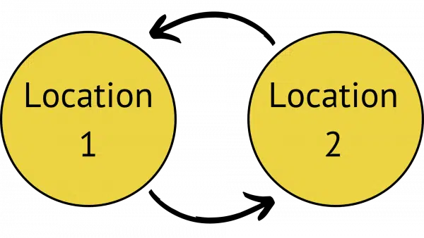 Keeping two locations in sync.