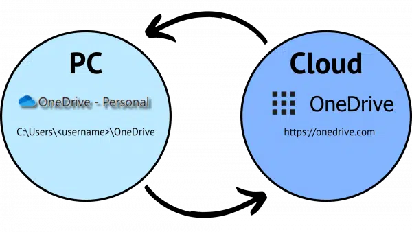 OneDrive keeping a PC and the Cloud in sync.