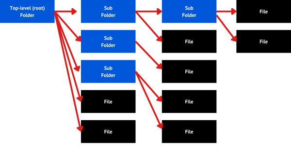 Example disk organization