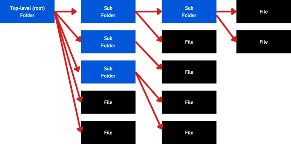 Example disk organization