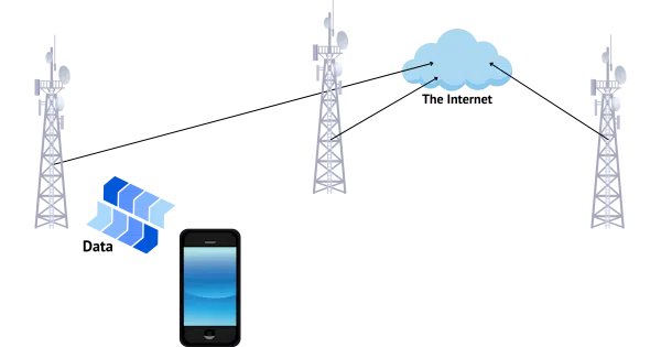 Data on a mobile network.