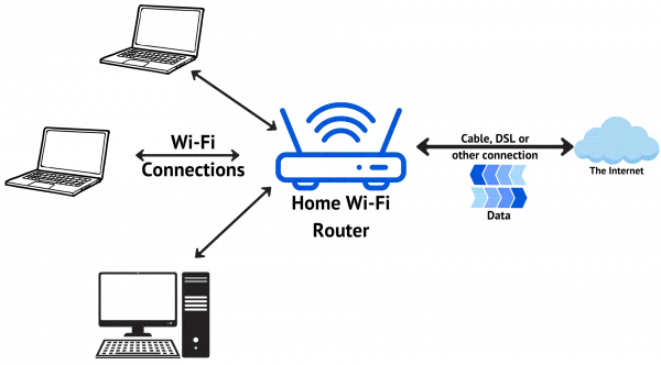 Wi-Fi in the home.