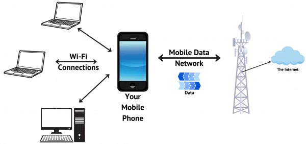 Phone used as a mobile hotspot.