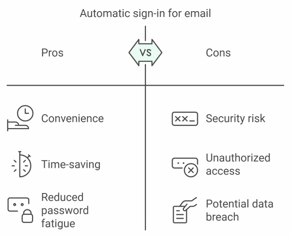 Pros and Cons of auto signin.