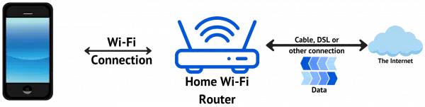 A phone using Wi-Fi for its data connection.