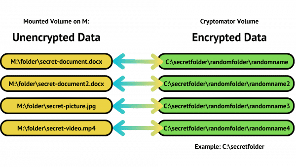 Cryptomator Vault Mounted