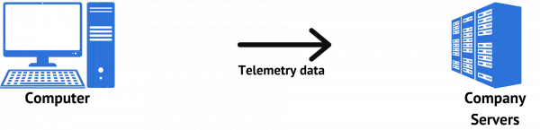 Telemetry transmission without a VPN.