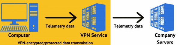 Telemetry transmission with a VPN.