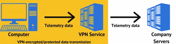 Telemetry transmission with a VPN.