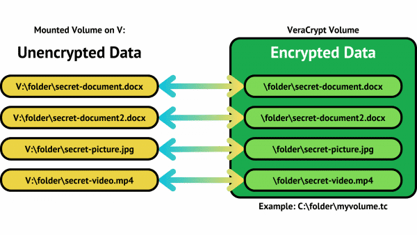 A mounted VeraCrypt volume.