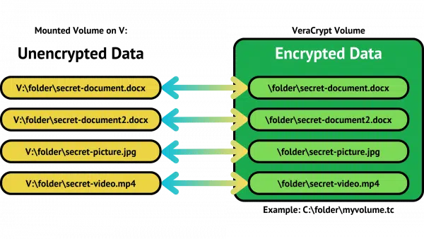 A mounted VeraCrypt volume.