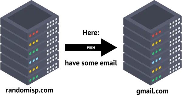 "Pushing" email from one server to another.