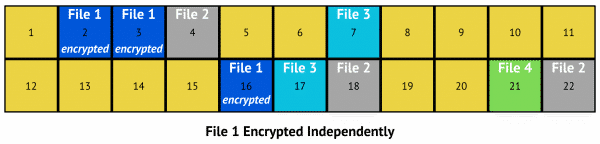 File 1 encrypted on disk