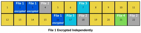 File 1 encrypted on disk